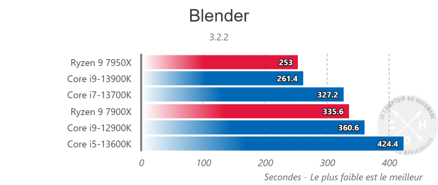Indices de performance AMD Ryzen 9 5900X Blender